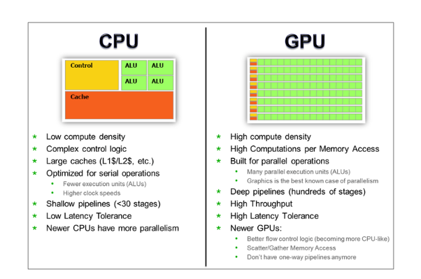 GPU是什么？和CPU有什么区别