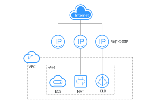 恒创云服务器如何设置弹性公网ip