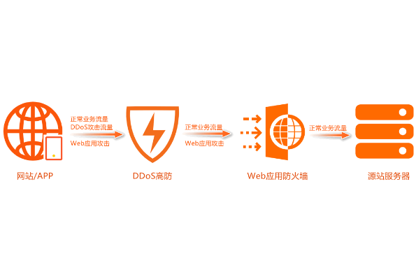 ddos防护服务器是如何抵御网站攻击的