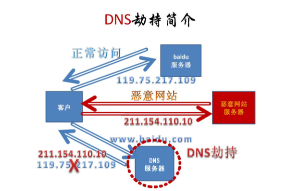 什么是DNS污染？DNS污染的原理及防范措施